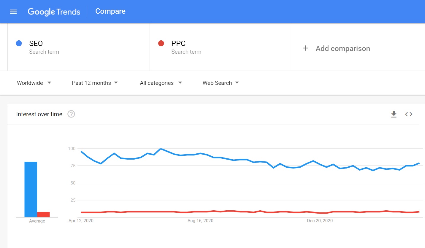 Сравнение гугл Трендс и Яндекс Вордстат. Add to compare. Popularity of Instagram compare with Google.