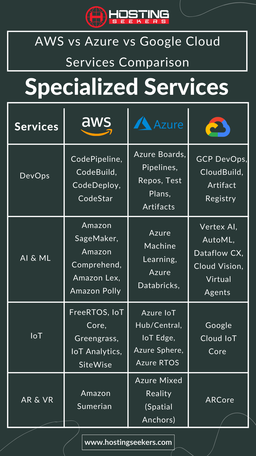 AWS Vs Azure Vs Google Cloud Services Comparison - IT - Computer - Web ...